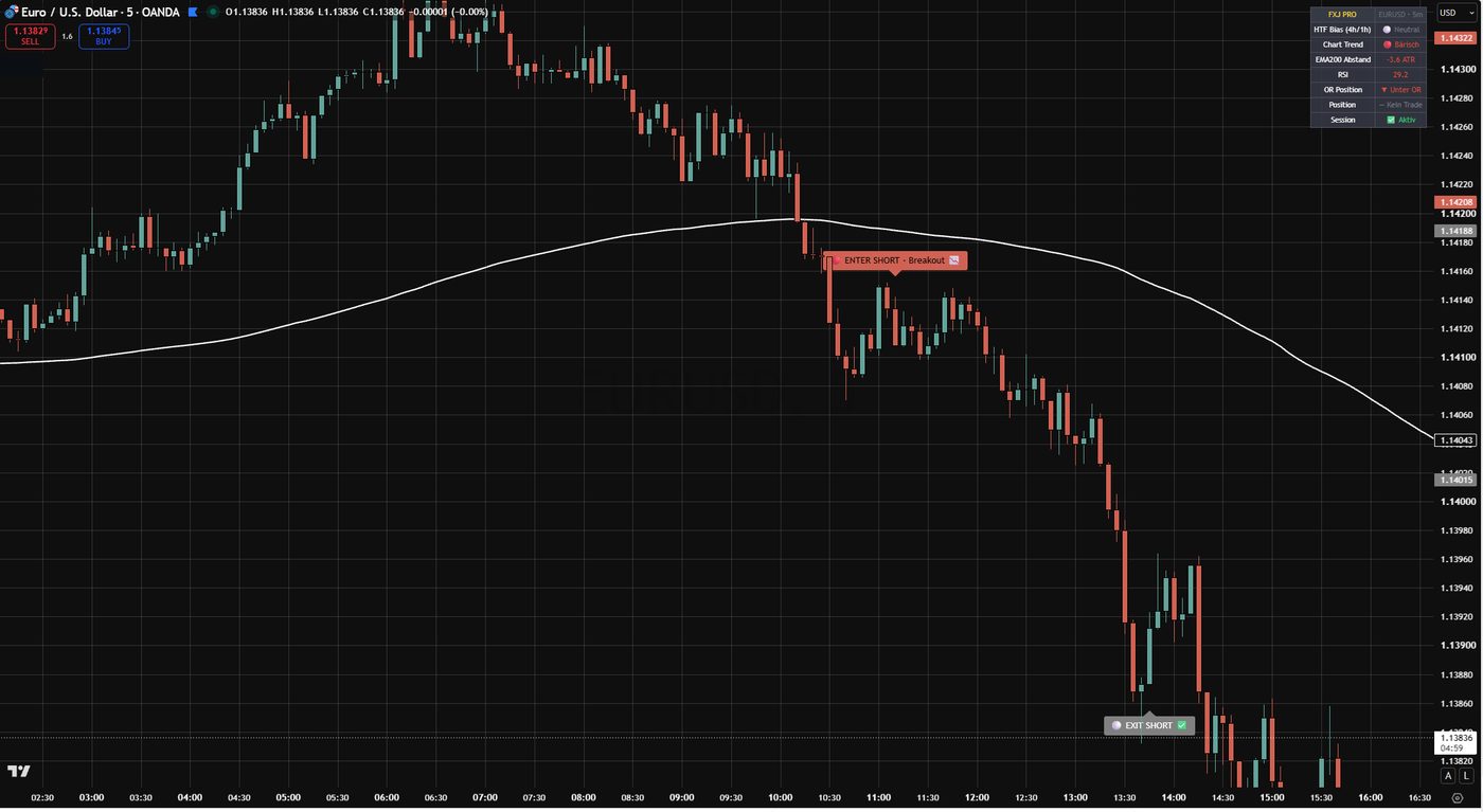 FXJ PRO breakout short signal on EURUSD 5-minute chart