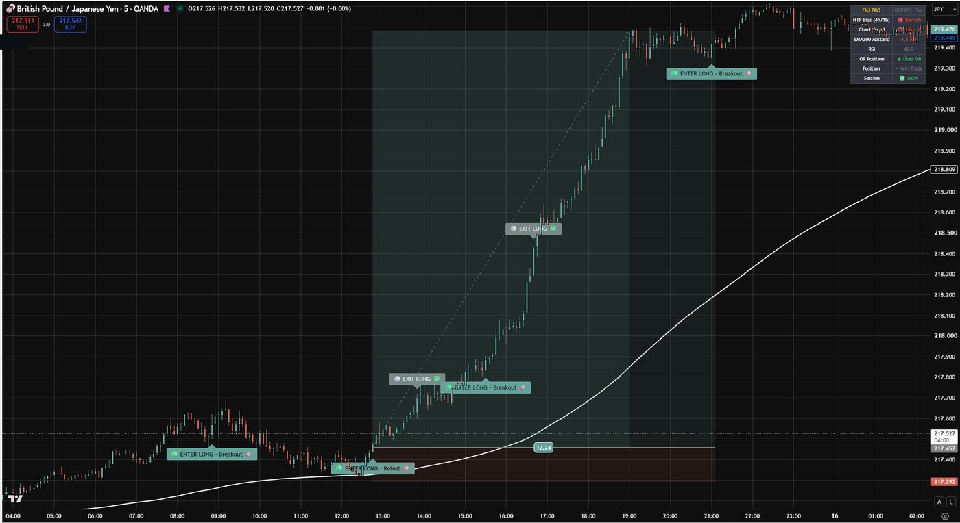 FXJ PRO retest and breakout long signals on GBPJPY 5-minute chart