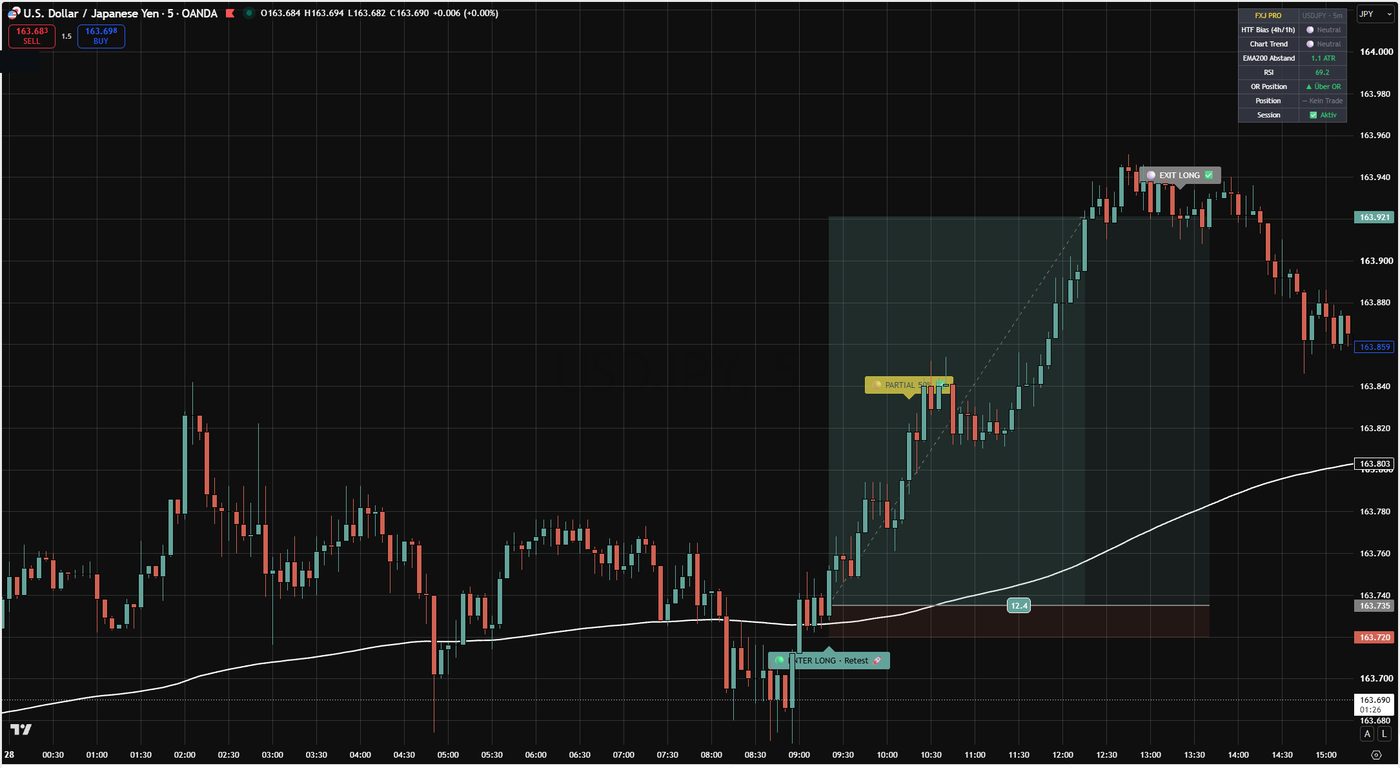 FXJ PRO retest entry with partial exit and final exit long on USDJPY 5-minute chart